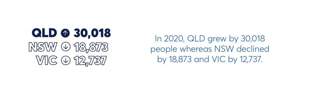 in 2020, QLD grew by 30,018 people whereas NSW declined by 18,873 and VIC by 12,737