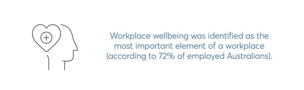 workplace wellbeing was identified as the most important element of a workplace (according to 72% of employed Australians)