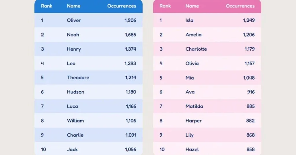 Top Baby Names in 2024 Pulse 94.1